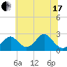 Town Point Wharf tide chart for Thursday, June 17, 2021