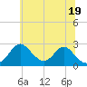 Town Point Wharf tide chart for Saturday, June 19, 2021