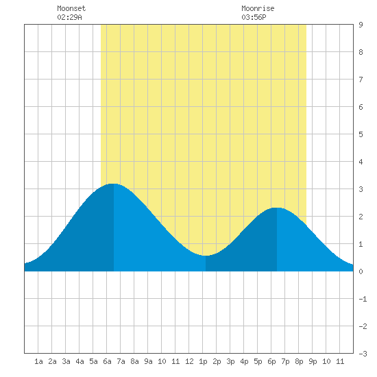 Town Point Wharf tide chart for Sunday, June 20, 2021