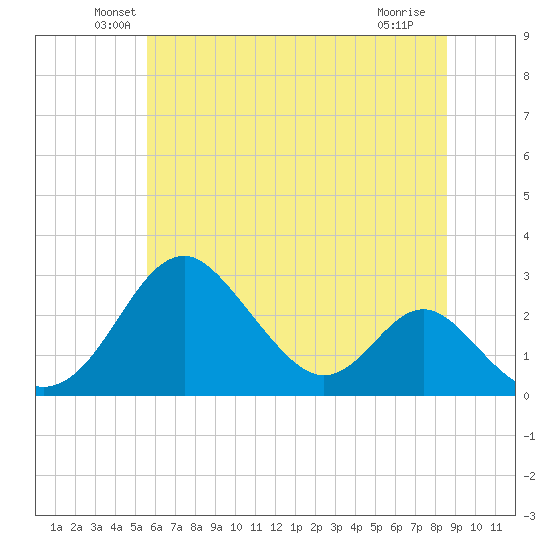 Town Point Wharf tide chart for Monday, June 21, 2021
