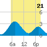 Town Point Wharf tide chart for Monday, June 21, 2021