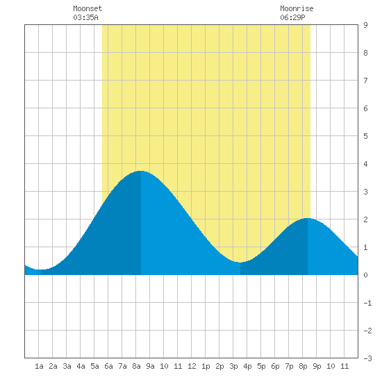 Town Point Wharf tide chart for Tuesday, June 22, 2021