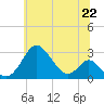 Town Point Wharf tide chart for Tuesday, June 22, 2021