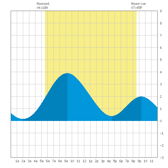 Town Point Wharf tide chart for Wednesday, June 23, 2021