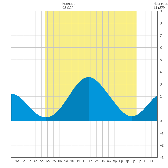 Town Point Wharf tide chart for Sunday, June 27, 2021