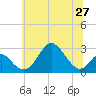 Town Point Wharf tide chart for Sunday, June 27, 2021