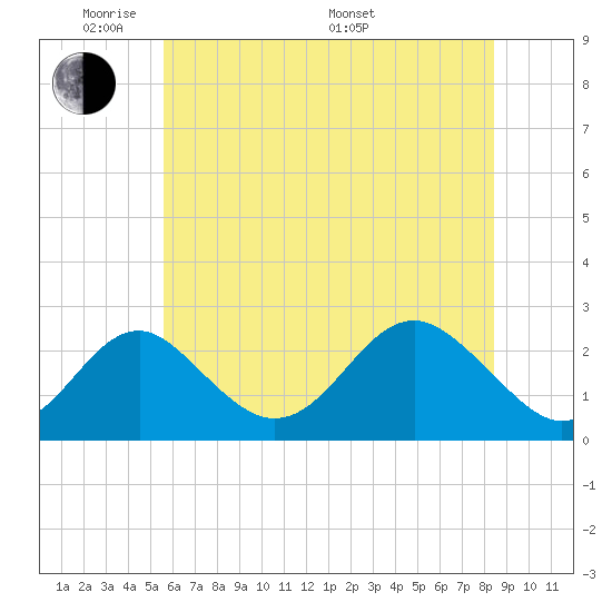 Town Point Wharf tide chart for Wednesday, June 2, 2021