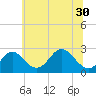 Town Point Wharf tide chart for Wednesday, June 30, 2021