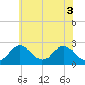 Town Point Wharf tide chart for Thursday, June 3, 2021
