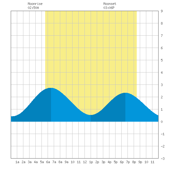 Town Point Wharf tide chart for Friday, June 4, 2021