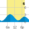 Town Point Wharf tide chart for Sunday, June 6, 2021