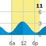 Town Point Wharf tide chart for Sunday, July 11, 2021