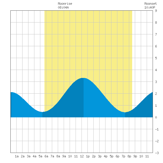 Town Point Wharf tide chart for Monday, July 12, 2021