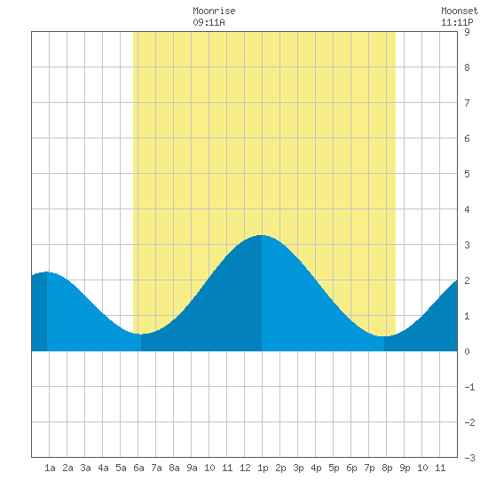 Town Point Wharf tide chart for Tuesday, July 13, 2021
