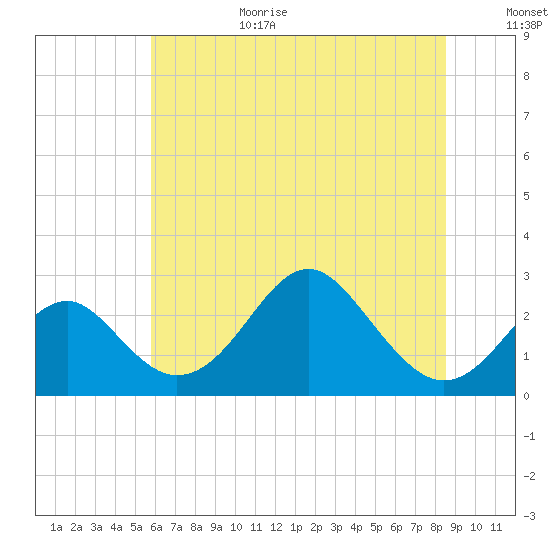 Town Point Wharf tide chart for Wednesday, July 14, 2021