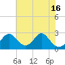 Town Point Wharf tide chart for Friday, July 16, 2021