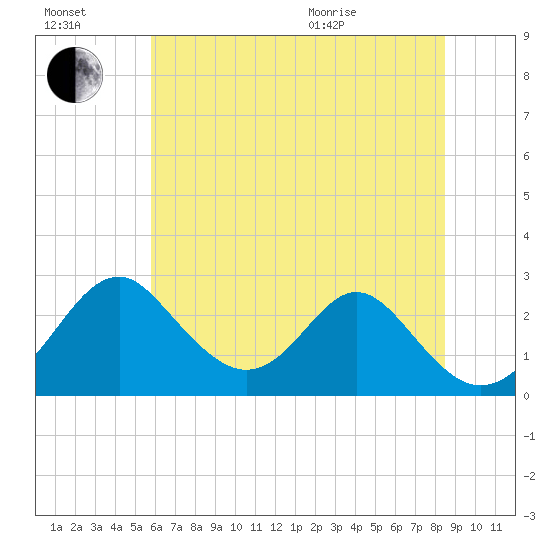 Town Point Wharf tide chart for Saturday, July 17, 2021