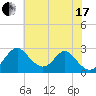 Town Point Wharf tide chart for Saturday, July 17, 2021