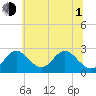 Town Point Wharf tide chart for Thursday, July 1, 2021