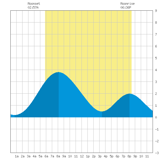 Town Point Wharf tide chart for Wednesday, July 21, 2021