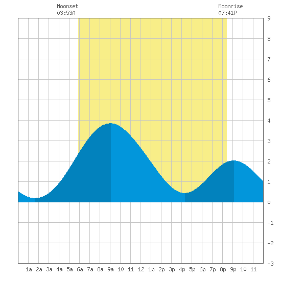 Town Point Wharf tide chart for Thursday, July 22, 2021
