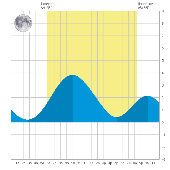 Town Point Wharf tide chart for Friday, July 23, 2021