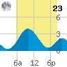 Town Point Wharf tide chart for Friday, July 23, 2021