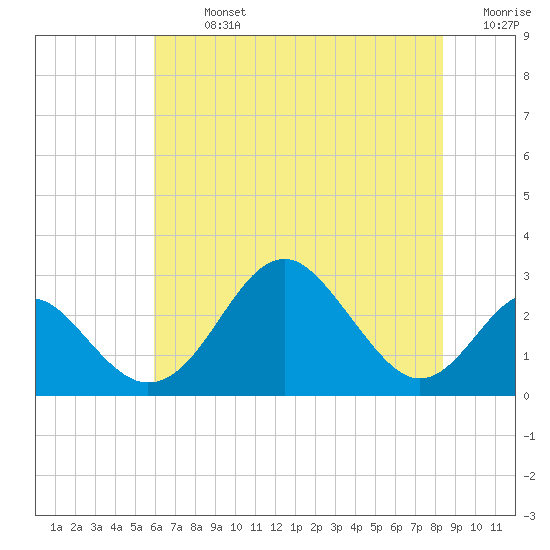 Town Point Wharf tide chart for Monday, July 26, 2021