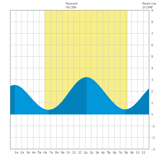 Town Point Wharf tide chart for Tuesday, July 27, 2021