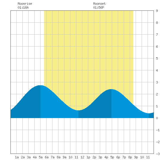 Town Point Wharf tide chart for Friday, July 2, 2021