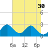 Town Point Wharf tide chart for Friday, July 30, 2021