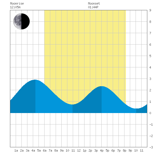 Town Point Wharf tide chart for Saturday, July 31, 2021