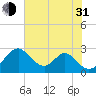 Town Point Wharf tide chart for Saturday, July 31, 2021