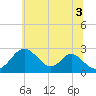Town Point Wharf tide chart for Saturday, July 3, 2021