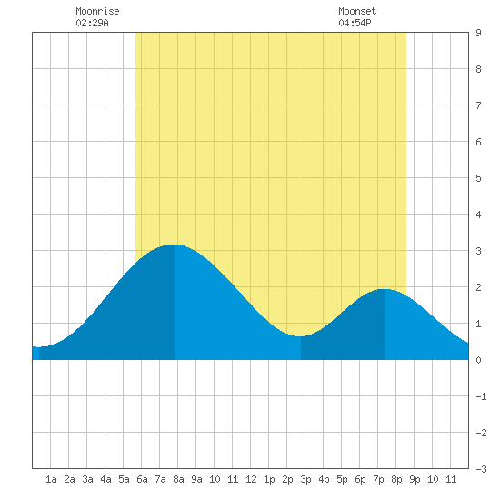 Town Point Wharf tide chart for Monday, July 5, 2021