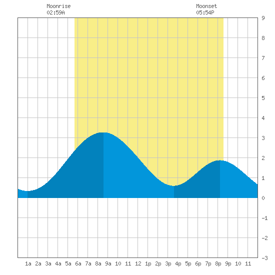 Town Point Wharf tide chart for Tuesday, July 6, 2021