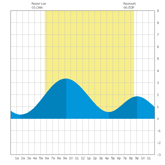 Town Point Wharf tide chart for Wednesday, July 7, 2021