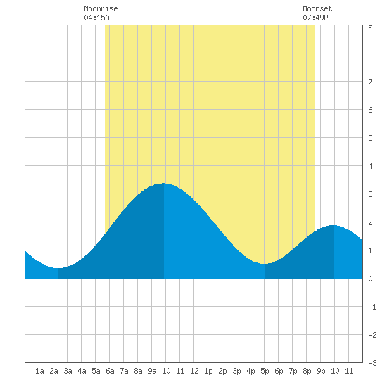 Town Point Wharf tide chart for Thursday, July 8, 2021
