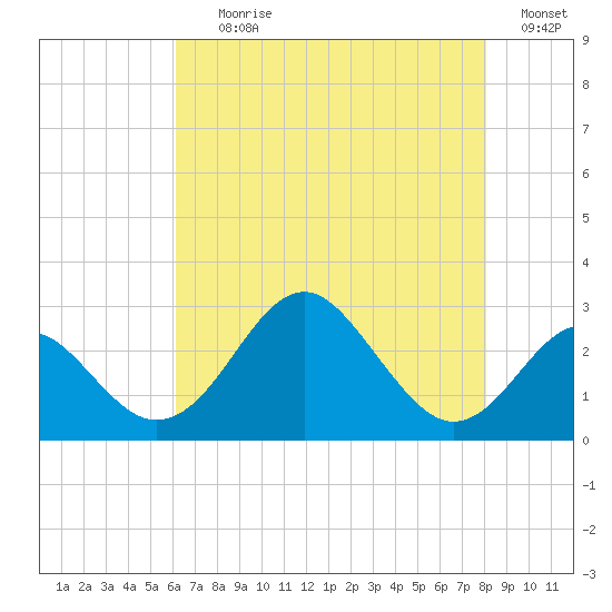 Town Point Wharf tide chart for Tuesday, August 10, 2021