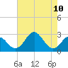 Town Point Wharf tide chart for Tuesday, August 10, 2021