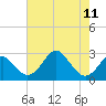 Town Point Wharf tide chart for Wednesday, August 11, 2021