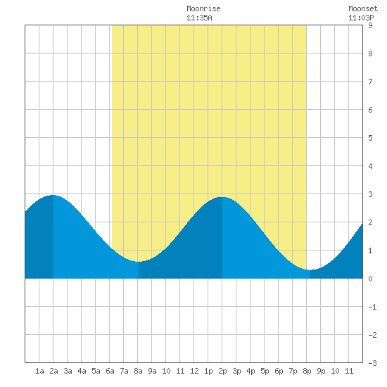 Town Point Wharf tide chart for Friday, August 13, 2021