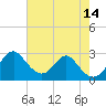 Town Point Wharf tide chart for Saturday, August 14, 2021