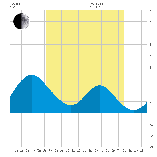 Town Point Wharf tide chart for Sunday, August 15, 2021