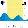 Town Point Wharf tide chart for Sunday, August 15, 2021