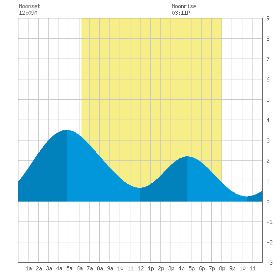Town Point Wharf tide chart for Monday, August 16, 2021