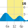 Town Point Wharf tide chart for Monday, August 16, 2021