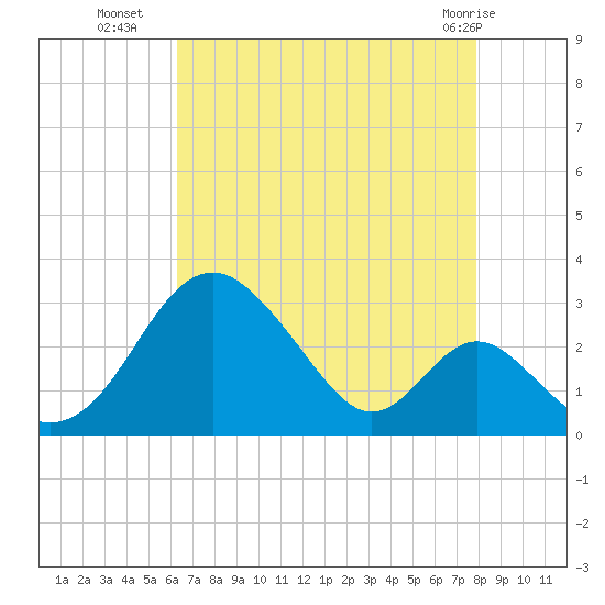 Town Point Wharf tide chart for Thursday, August 19, 2021