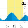 Town Point Wharf tide chart for Saturday, August 21, 2021
