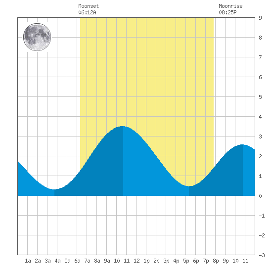 Town Point Wharf tide chart for Sunday, August 22, 2021